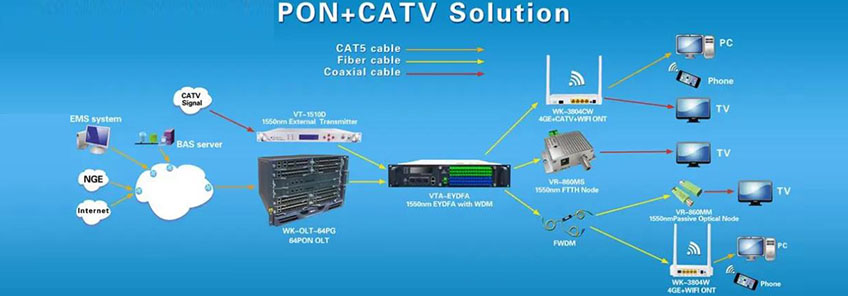 pon and CATV Solutions